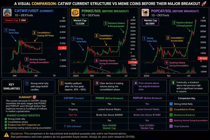 A visual comparison chart showing CATWIF/USDT current structure vs meme coins (PONKE/SOL and POPCAT/SOL) before their major breakout, with market caps and key similarities listed.
