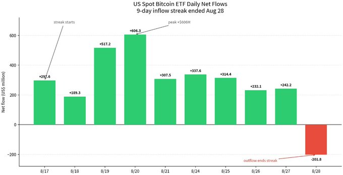 A bar chart titled "US Spot Bitcoin ETF Daily Net Flows" showing 9 consecutive business days of positive inflows from 8/17 to 8/27, peaking at +$606.3M on 8/20 and totaling roughly $3 billion, before breaking the streak with a -$201.8M outflow on 8/28.