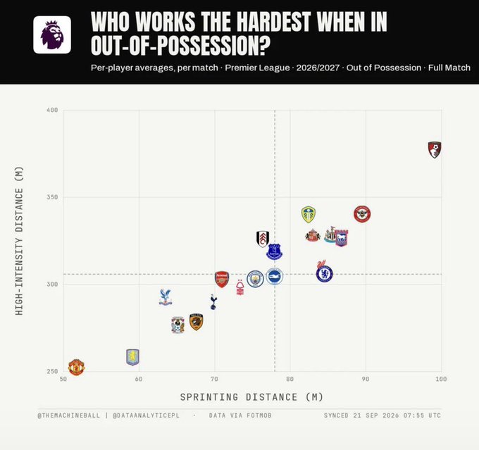 This scatter plot titled "Who Works the Hardest When In Out-of-Possession?" shows per-player averages of high-intensity distance vs. sprinting distance in the Premier League, with Manchester United (logo at far left with ~53m sprinting and ~253m high-intensity) ranking dead last, appearing as an outlier in the bottom-left corner while Bournemouth tops the chart with the highest values (99m/379m).