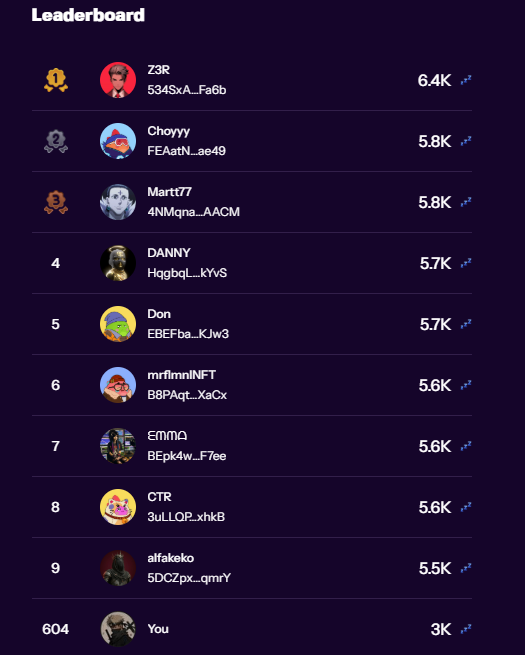 The image shows a leaderboard displaying various names and numbers along with their corresponding scores or ranks. The leaderboard consists of profiles from different people who have participated in an online game or competition. The names displayed include "ZRS", "MART", "DANNY", "FABA", "CHOYY", "BNSF", "LAKSHMI", and "HAGHT". These names are associated with their respective scores, which range from 584 to 6.8k. The leaderboard is organized in a way that allows for easy comparison of the participants' performances or ranks within the game or competition.