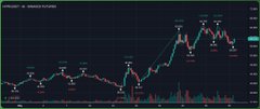 The image shows a graph with various stock symbols, including "AAPL", "GOOGL", and "AMZN", along with their respective values. The graph displays an upward trend for these stocks over time, indicating that they have been performing well in recent months. The post also mentions the price of one token being 65 cents, which is a significant amount considering the value of the stocks shown on the graph.