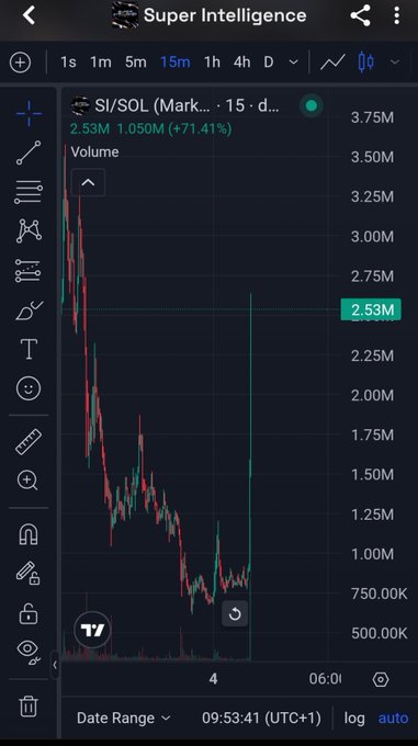 A mobile trading chart for 'Super Intelligence' showing the ticker SI/SOL with a volume of 2.53M, up 71.41%, with a dramatic price spike visible on the 15-minute candlestick chart.