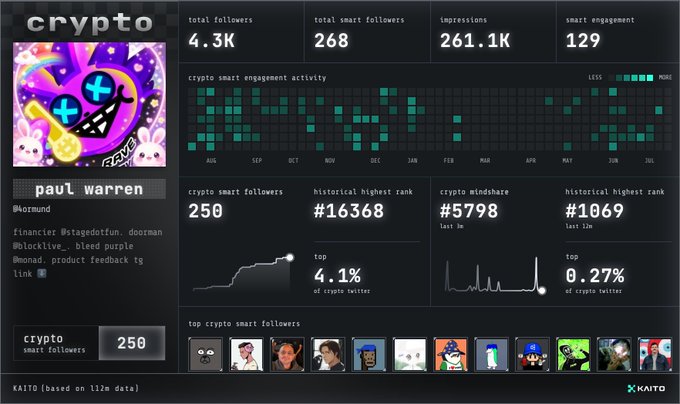 A Kaito analytics dashboard for crypto influencer 'paul warren' (@normund) shows 4.3K total followers, 250 crypto smart followers, and various engagement metrics.