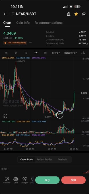 A KuCoin trading chart for NEAR/USDT shows the price at 4.0409 (+1.07%), with the candlestick pattern displaying a sharp upward recovery from a recent low, visually supporting the post's claim that "$NEAR is BEAUTIFUL" by illustrating its recent bullish reversal after a prolonged downtrend.