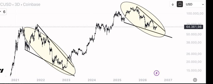 A Bitcoin price chart (CUSD·3D·Coinbase) spanning 2021 to 2027, highlighting two oval-shaped consolidation phases—a prior one in 2022-2023 and a current one in 2025-2027—with the price currently near $64,361.98, illustrating the post's argument that BTC is repeating its familiar pattern of post-rally sideways consolidation and compressed volatility.
