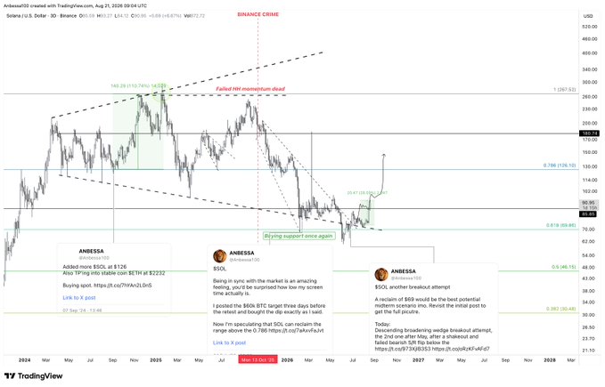 This TradingView chart of Solana (SOL/USD) on the 3-day timeframe from Binance highlights a textbook support-resistance flip, where the $68 level acted as strong support after previously being resistance, producing a sharp bounce toward the $90 range. The annotations emphasize "falling support once again," key Fibonacci retracement levels, and social posts referencing Bitcoin's influence and Bithumb's BTC listing. The analysis aligns with the post's thesis that $SOL is bouncing from a key flipped level while majors continue to follow Bitcoin's lead.