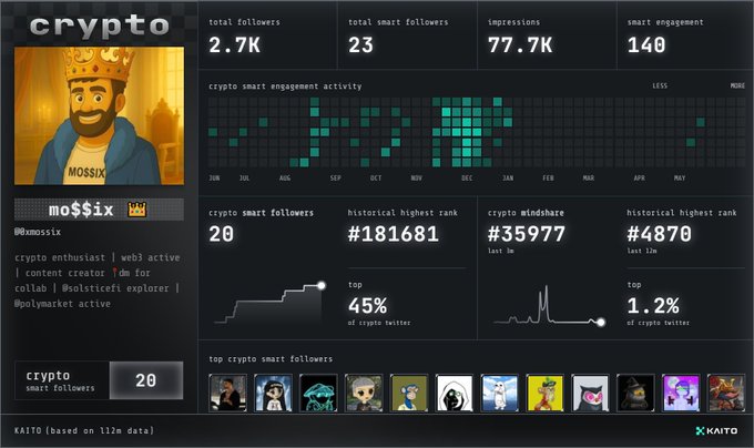 The image shows a screenshot of a computer screen displaying various charts and graphs, along with a description that reads "Crypto - Crypto - Crypto - Crypto" accompanied by some images such as a man wearing a crown and a crown with an angel on top of it. The focus of the post is to promote or showcase this content using a specific hashtag.