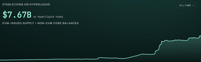 A chart shows 'STABLECOINS ON HYPERLIQUID' at '$7.67B' on HyperLiquid today, with a teal line trending upward.