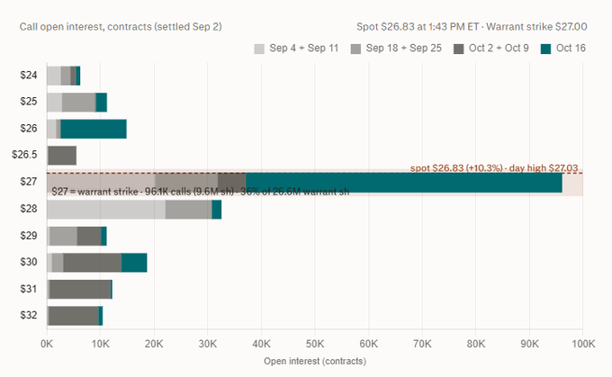 **Caption:** A horizontal bar chart displays call option open interest across various strike prices from $24 to $32, with $27 standing out as the dominant strike with roughly 96K contracts—identified as the warrant strike representing 36% of the 26.6M warrant shares for $ASST, while the underlying spot price of $26.83 is 10.3% above the $27 day high.

**Relationship to post:** The chart visualizes the derivative/warrant structure behind the headline figures, showing that the $27 warrant strike aligns closely with current spot, contextualizing the ~8,850 BTC ($718M) capital raise mentioned—nearly all of which depends on $ASST closing above the $27 strike at expiry.