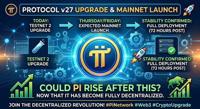 The image is a promotional graphic announcing the Pi Network Protocol v27 Upgrade & Mainnet Launch, illustrating a timeline from Testnet 2 Upgrade today to an expected Mainnet launch Thursday/Friday, followed by full deployment 72 hours after stability is confirmed, with the Pi (π) logo prominently displayed and hashtags #PiNetwork #Web3 #CryptoUpgrade at the bottom. The text at the bottom asks "Could Pi rise after this? Now that it has become fully decentralized," reinforcing the post's message about the protocol upgrade process.