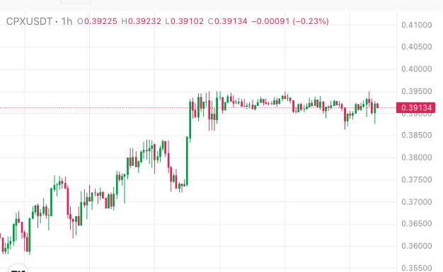 A 1-hour candlestick price chart for the CPXUSDT trading pair showing prices ranging from approximately $0.35500 to $0.41000, with the current price marked at $0.39134 (-0.23%).