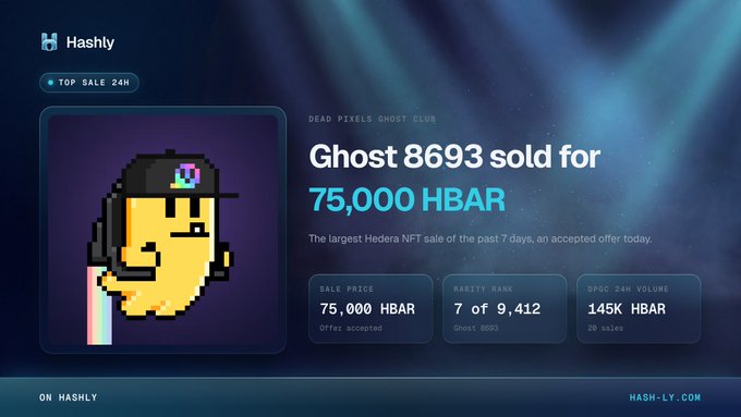 A Hashly NFT marketplace screenshot showing that Ghost 8693 from the Dead Pixels Ghost Club sold for 75,000 HBAR, noted as the largest Hedera NFT sale of the past 7 days.