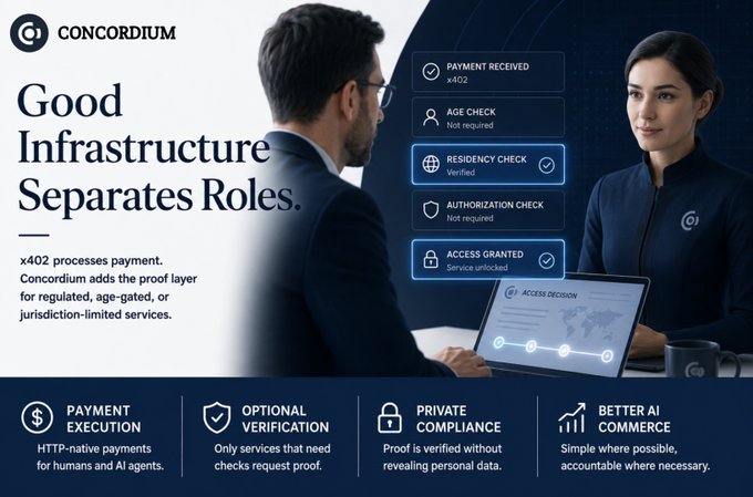 An advertisement for 'CONCORDIUM' titled 'Good Infrastructure Separates Roles,' depicting a business interaction with a checklist (Payment Received x402, Residency Check Verified, Access Granted), and bottom panels highlighting Payment Execution, Optional Verification, Private Compliance, and Better AI Commerce.