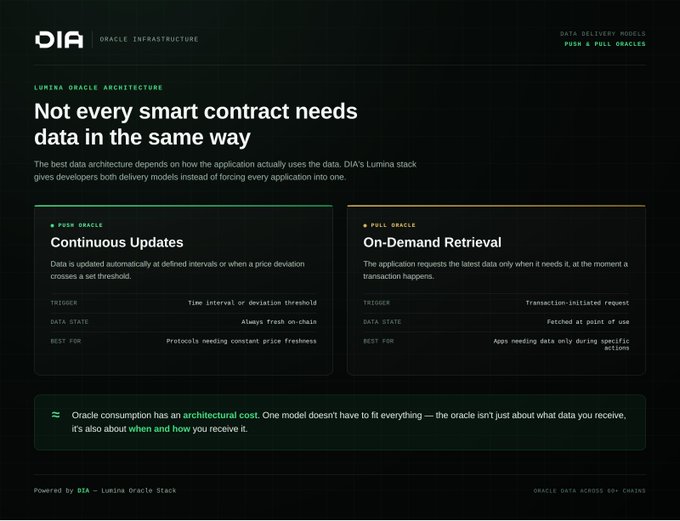 A DIA Oracle Infrastructure webpage titled 'Not every smart contract needs data in the same way', explaining Lumina Oracle Architecture with two delivery models: PUSH Oracle (Continuous Updates) and PULL Oracle (On-Demand Retrieval).