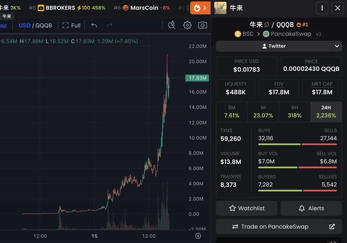 A DexScreener chart showing the token 牛来 (Cow Comes/QQQB) surging on PancakeSwap V2, climbing from H17.88M to a current price of 17.83M (+7.80%), illustrating the rapid parabolic run referenced in the caption about a Chinese coin exploding from 100k to 20m market cap in under 12 hours.