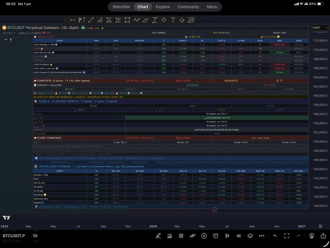 The image shows a computer screen displaying a financial chart with various stock prices, including Bitcoin. The chart has different colors representing different stock symbols, such as blue for Bitcoin, red for another cryptocurrency, green for a stock symbol that appears to be a company's name, and so on. The chart also includes the text "64.1% chance of going down today $btc". This information suggests that there is a possibility of a decrease in Bitcoin prices or other stocks represented by the colors on the screen.