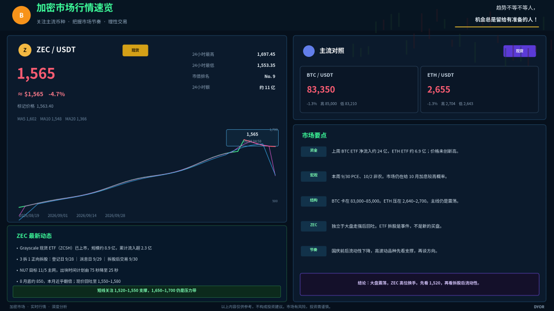 A cryptocurrency price dashboard displays ZEC/USDT at 1,565 (down 4.7%) with a downward-trending line chart, alongside market data for BTC/USDT and ETH/USDT in Chinese.