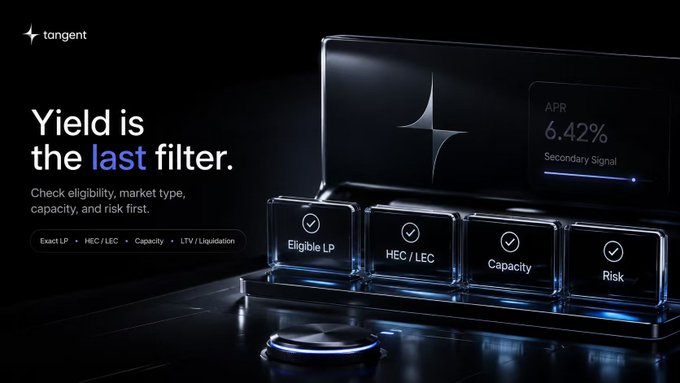 A sleek, dark promotional graphic for Tangent featuring the tagline "Yield is the last filter" alongside four illuminated checkmark tiles labeled "Eligible LP," "HEC / LEC," "Capacity," and "Risk," with an APR display showing 6.42% Secondary Signal. The visual reinforces the post's message by illustrating that essential checks—like LP eligibility, market type (HEC/LEC), and available USG capacity—must be confirmed before focusing on yield metrics.