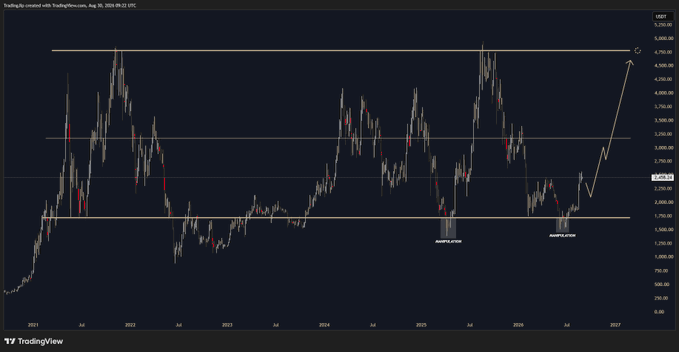 A TradingView weekly chart of US01 with key horizontal resistance levels marked, showing a recent breakout arrow pointing toward ~5,500 after multiple bearish accumulation patterns, supporting the post's "$ETH The time has come" bullish breakout thesis.