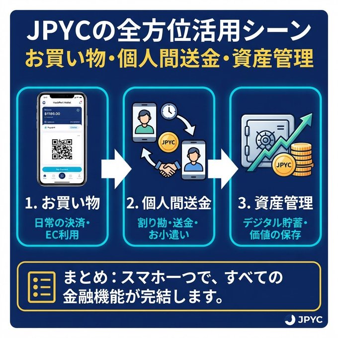 A Japanese promotional graphic for JPYC digital wallet showing three usage scenarios: shopping (お買い物), personal transfers (個人間送金), and asset management (資産管理), with the tagline that all financial functions are completed with a smartphone.