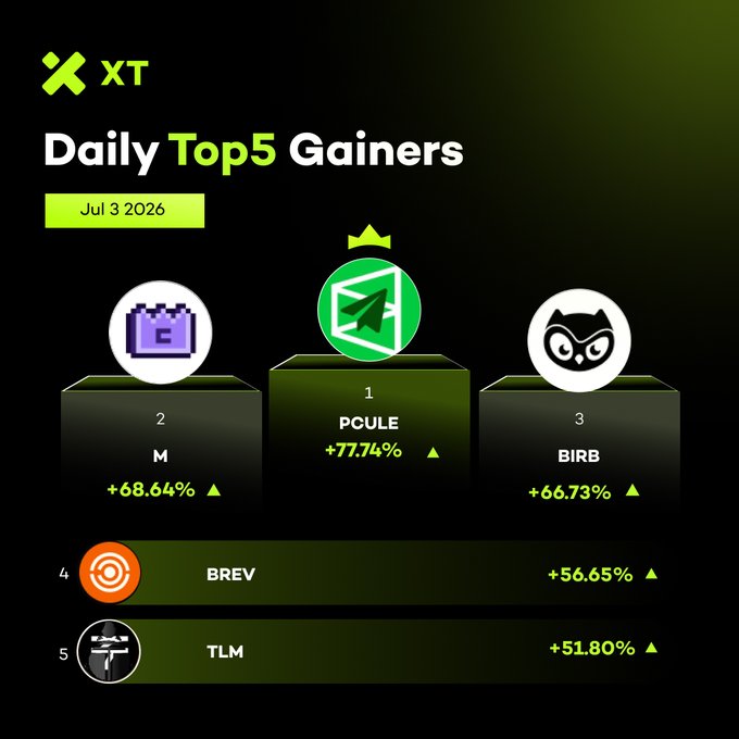 A dark-themed XT exchange leaderboard graphic titled "Daily Top 5 Gainers" for Jul 3 2026, displaying PCULE (+77.74%) as #1 with a crown, M (+68.64%) at #2, BIRB (+66.73%) at #3, and BREV (+56.65%) and TLM (+51.80%) rounding out ranks 4 and 5.