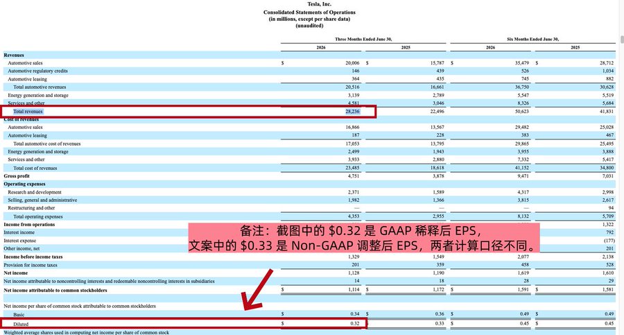 A screenshot of Tesla, Inc.'s Consolidated Statements of Operations showing financial data, with a Chinese annotation noting that the $0.32 in the screenshot is GAAP diluted EPS while $0.33 mentioned in the copy is Non-GAAP adjusted EPS.