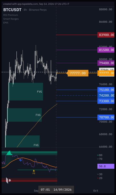 A BTCUSDT 8-hour Binance Perpetuals trading chart dated September 14, 2026, showing current price at 77,777.00 with technical indicators including Fair Value Gaps (FVG), RSI Premium, Smart Ranges, and EMA, plus key price levels highlighted between 68,000 and 88,000.