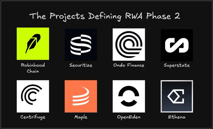 The image is a graphic titled "The Projects Defining RWA Phase 2," showcasing the logos of eight prominent real-world asset (RWA) projects: Robinhood Chain, Securitize, Ondo Finance, Superstate, Centrifuge, Maple, OpenEden, and Ethena. It visually supports the post's point by highlighting the key platforms driving the next phase of RWA growth beyond BlackRock's initial tokenization of T-bills, emphasizing a maturing ecosystem focused on compliance, diverse asset classes, and institutional adoption.