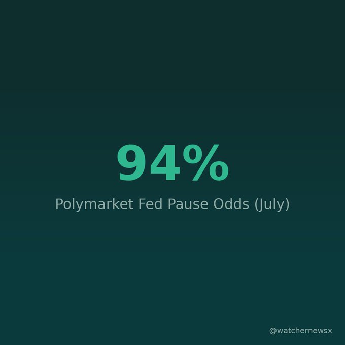 A dark graphic showing '94%' in large green text with the label 'Polymarket Fed Pause Odds (July),' credited to @watchernewsx.