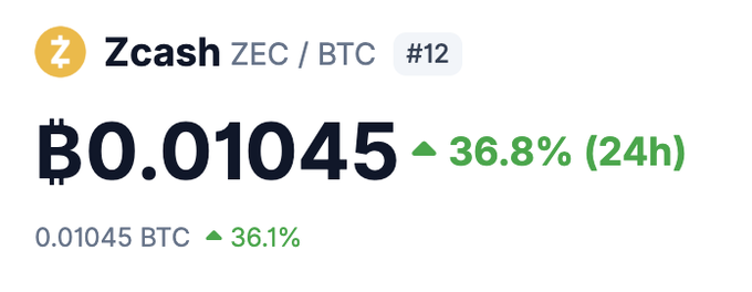 A cryptocurrency price tracker shows Zcash (ZEC/BTC) trading at ₿0.01045, up 36.8% in the last 24 hours, currently ranked #12.