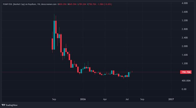 A TradingView weekly chart for PUMP/SOL (Market Cap) on Raydium showing a recent bounce toward 798.70M after a steep decline from a September peak near 3.20B, supporting the post's question about why the token is suddenly rallying despite its overall downtrend.