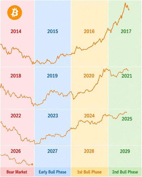 A four-year Bitcoin (₿) price cycle chart tracking BTC from 2014–2029, divided into colored phases: Bear Market (red), Early Bull Phase (blue), 1st Bull Phase (yellow), and 2nd Bull Phase (green), with an orange dot marking the 2026 timeframe. The chart relates to the post by illustrating how Bitcoin historically spends 2–3 months in a stagnant "asleep" bear market phase before launching into its explosive bull run, encouraging holders to be patient for their turn.