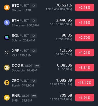 A cryptocurrency market dashboard displays various coins (BTC, ETH, SOL, XRP, DOGE, ZEC, BNB) against USDT, all showing price declines ranging from -1.16% to -13.17%.