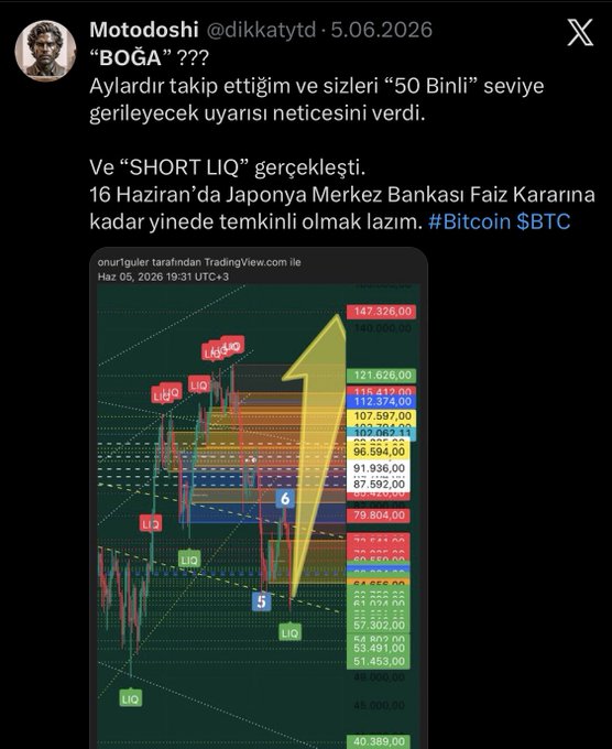 A Turkish-language X (Twitter) post by user 'Motodoshi @dikkatytd' dated 5.06.2026 discussing 'BOGA' and a 'SHORT LIQ' event, advising caution until the Bank of Japan's interest rate decision on June 16. The post includes a TradingView chart of Bitcoin showing liquidation levels (LIQ) and a large yellow upward arrow.