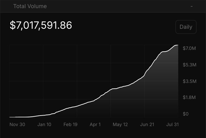 A "Total Volume" chart shows cumulative value reaching $7,017,591.86, with a steadily rising curve from Nov 30 through Jul 31.