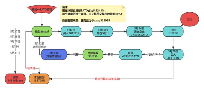 A flow chart of a financial process is displayed, with details about the flow of money from start to finish. The flow is represented by colorful lines connecting different elements within the process, such as deposits, withdrawals, and transfers between banks or accounts. The chart provides information on how large deposits are paid into a bank account at 9:00 am and how they are then used for various transactions throughout the day. There is also a small red circle in the middle of the flow chart, which might represent a specific event or milestone within the process.