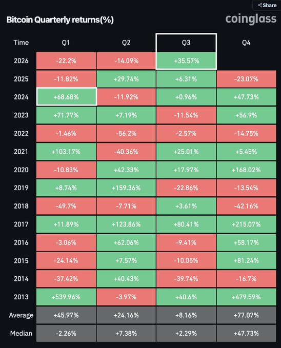 The image displays a Coinglass heatmap of Bitcoin's quarterly returns from 2013 to 2026, with Q3 highlighted to show 2026's remarkable +35.57% gain—the strongest Q3 performance since 2024's +47.73%, supporting the post's claim of an "insane reversal" after Q1's -22.2% and Q2's -14.09% losses.