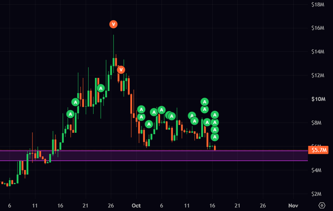 A candlestick chart with green and orange candles showing values ranging from $2M to $18M, marked with multiple 'A' indicators and red 'Y' symbols at peaks, with a horizontal support line at $5.7M.