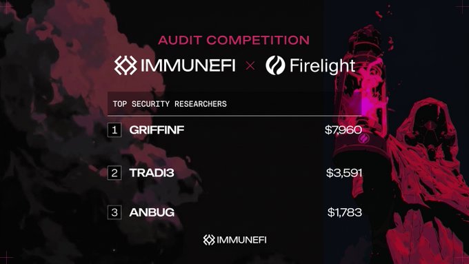 A graphic for the Immunefi x Firelight Audit Competition displays the top three security researchers and their winnings: GRIFFINF ($7,960), TRADI3 ($3,591), and ANBUG ($1,783), matching the post's congratulations to winners @aussinfosec, @Tradi3_, and @buganbug.