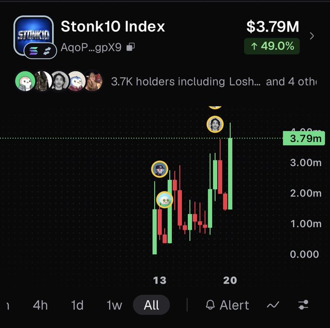 A crypto price chart for 'Stonk10 Index' showing a value of $3.79M with a 49.0% increase, featuring a candlestick graph with meme profile icons marking specific points.