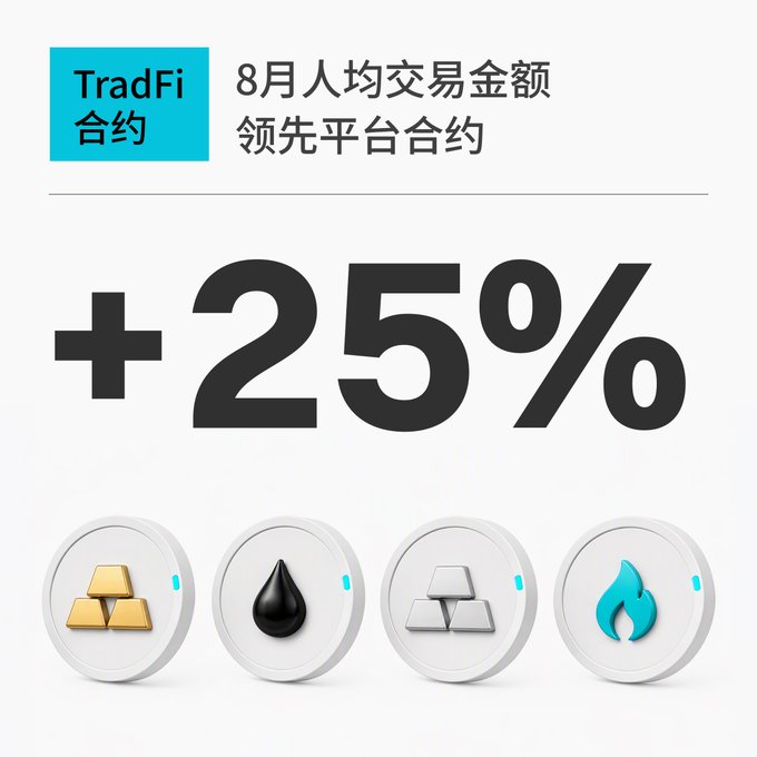 The image displays a promotional graphic for Bitget's TradFi (Traditional Finance) contracts, highlighting that August per capita trading volume led other platform contracts by **+25%**. The graphic features icons representing popular underlying assets—gold bars, oil, silver, and gas—correlating with the mentioned $XAU and other commodities/equities referenced in the accompanying post.