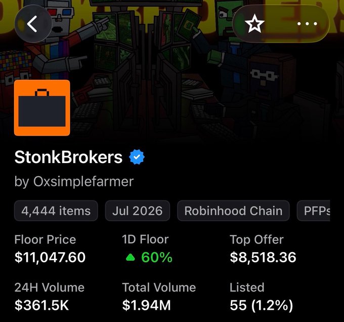 The image shows a NFT marketplace listing for "StonkBrokers" by Oxsimplefarmer, with a floor price of $11,047.60 (up 60% in 24 hours), 4,444 items, and a 24H volume of $361.5K on Robinhood Chain. The post uses this listing as evidence that NFTs aren't dead, highlighting how StonkBrokers surged from near-zero to an $11k floor despite many traders being sidelined from such gains.
