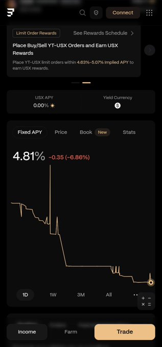 A dark-themed mobile app interface showing a 'Place Buy/Sell YT-USX Orders' rewards program with a USX APY of 0.00% and a fixed APY chart displaying 4.81% (-6.86%).