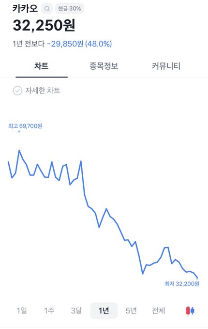 A Korean stock chart app showing a price of 32,250원, down 29,850원 (48.0%) over 1 year, with a recent high of 69,700원 and low of 32,200원.