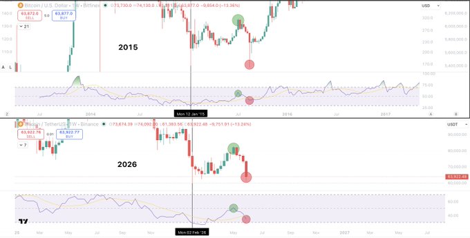 "So We have now had a drop back to the lows. Personally, as you all know, I didn't have this down as my base case. Once we reclaimed $74,400 with a few weekly closes I was not expecting to see below $70k again. However, now, we look forward."