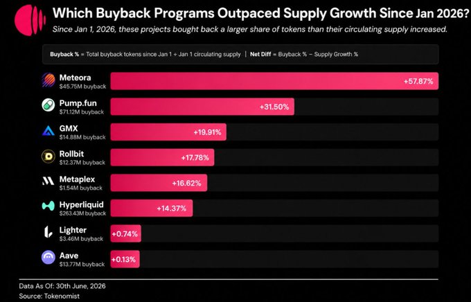 This chart titled "Which Buyback Programs Outpaced Supply Growth Since Jan 2026?" ranks eight crypto projects by their net difference between buyback percentage and supply growth, with Meteora leading at +57.87% ($49.75M buyback), followed by Pump.fun at +31.50% ($71.10M), GMX at +19.91% ($14.88M), Rollbit at +17.78% ($12.37M), Metaplex at +16.62% ($1.54M), Hyperliquid at +14.37% ($263.43M—the largest absolute buyback), Lighter at +0.74% ($3.46M), and Aave at +0.13% ($13.77M). The visualization directly supports the post by illustrating how Meteora's percentage lead and Hyperliquid's massive $263.43M absolute buyback both demonstrate buyback programs actively outpacing token supply