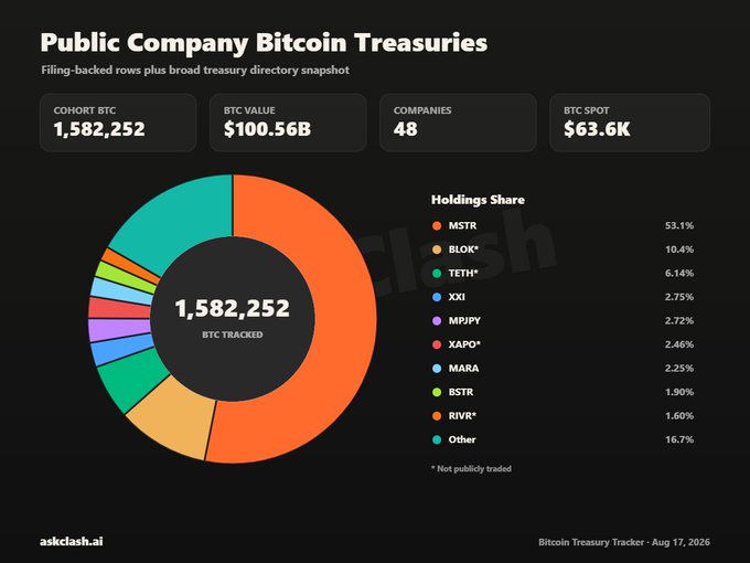 An infographic titled 'Public Company Bitcoin Treasuries' displaying a donut chart of 1,582,252 BTC tracked across 48 companies worth $100.56B, with MSTR holding the largest share at 53.1%, followed by BLOK at 10.4% and TETH at 6.14%, sourced from askclash.ai as of Aug 17, 2026.