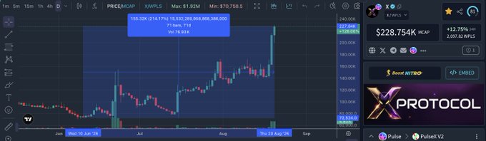 A cryptocurrency chart for token X/WPLS shows a price of $1.92M with a market cap of $570,758.6, displaying significant price increases with +2128.60% and +76.89% indicators on a dark theme interface.