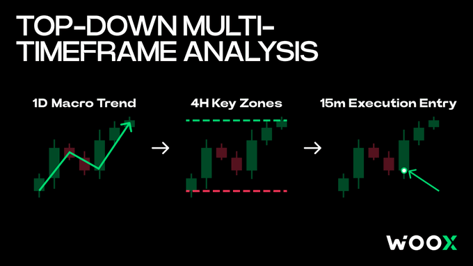 An educational trading graphic titled 'TOP-DOWN MULTI-TIMEFRAME ANALYSIS' by wOOX, showing three candlestick chart progressions labeled '1D Macro Trend,' '4H Key Zones,' and '15m Execution Entry,' connected by arrows to illustrate a trading strategy workflow.