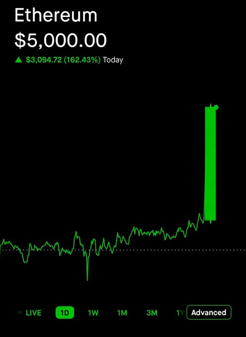 A cryptocurrency price widget shows 'Ethereum' at '$5,000.00', indicating a 'Today' change of '▲ $3,094.72 (162.43%)' with a dramatic green spike on the chart.